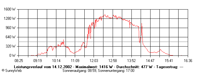 Grafik Tagesertrag