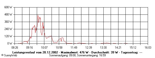 Grafik Tagesertrag