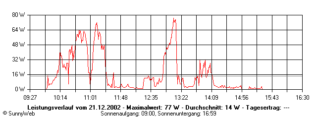Grafik Tagesertrag