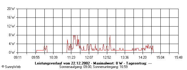 Grafik Tagesertrag