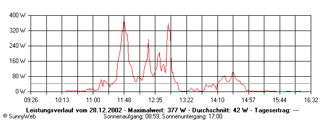 Grafik Tagesertrag