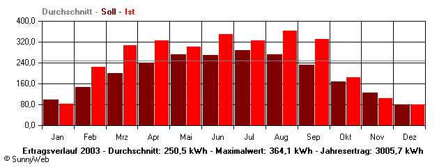 Grafik Jahresertrag