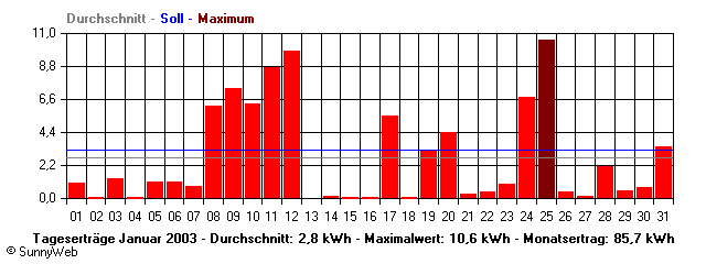 Grafik Monatsertrag