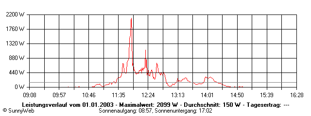 Grafik Tagesertrag