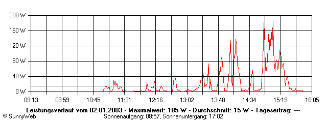 Grafik Tagesertrag