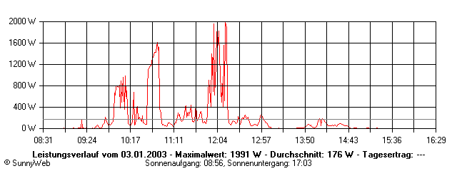 Grafik Tagesertrag