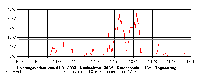 Grafik Tagesertrag