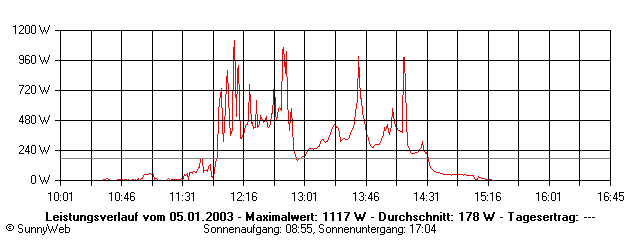 Grafik Tagesertrag