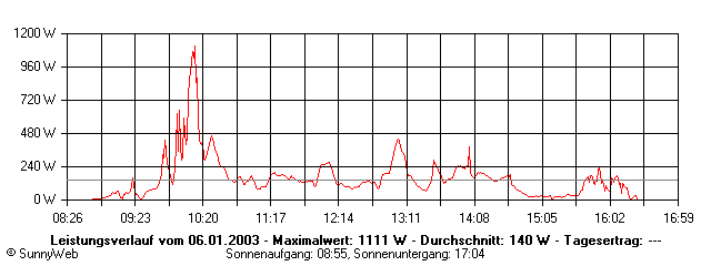 Grafik Tagesertrag
