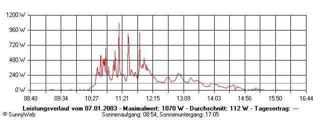Grafik Tagesertrag