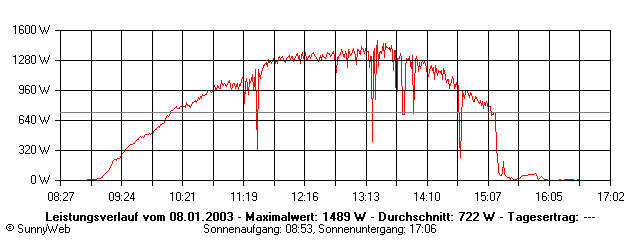 Grafik Tagesertrag