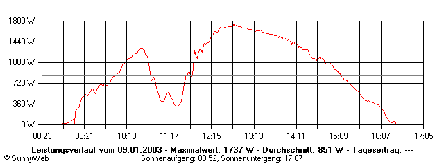 Grafik Tagesertrag