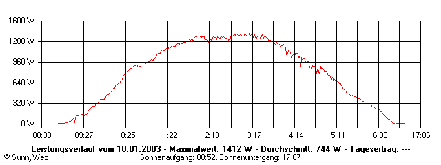 Grafik Tagesertrag