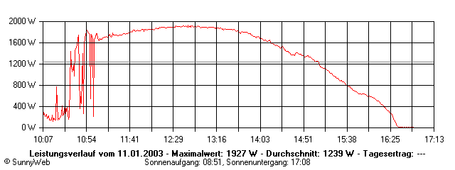 Grafik Tagesertrag