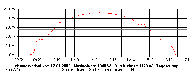 Grafik Tagesertrag