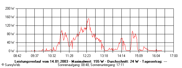 Grafik Tagesertrag
