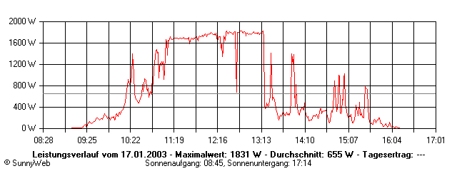 Grafik Tagesertrag