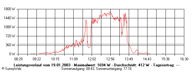 Grafik Tagesertrag