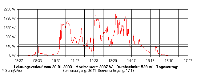 Grafik Tagesertrag