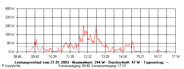 Grafik Tagesertrag