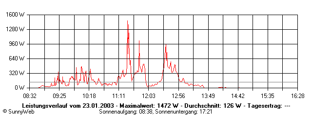 Grafik Tagesertrag