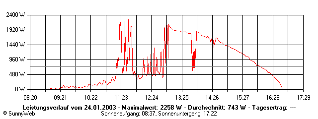 Grafik Tagesertrag