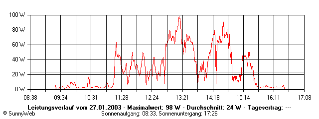 Grafik Tagesertrag