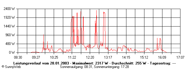 Grafik Tagesertrag
