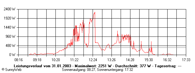 Grafik Tagesertrag