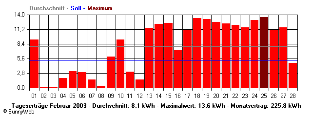 Grafik Monatsertrag