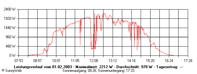 Grafik Tagesertrag