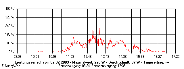 Grafik Tagesertrag