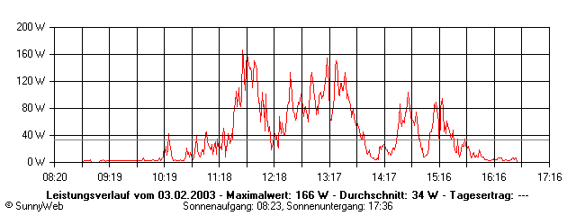 Grafik Tagesertrag