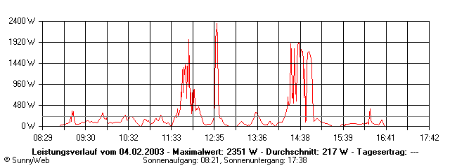 Grafik Tagesertrag