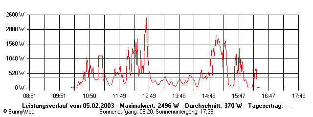 Grafik Tagesertrag