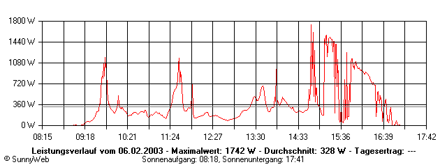 Grafik Tagesertrag