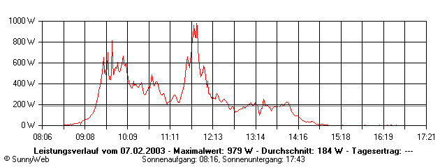Grafik Tagesertrag