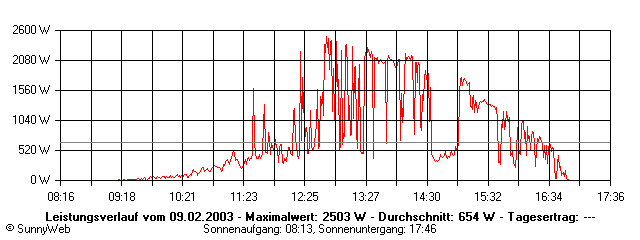 Grafik Tagesertrag