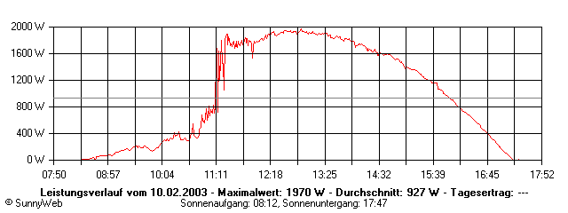 Grafik Tagesertrag