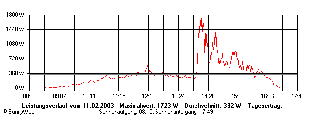 Grafik Tagesertrag