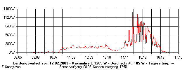 Grafik Tagesertrag