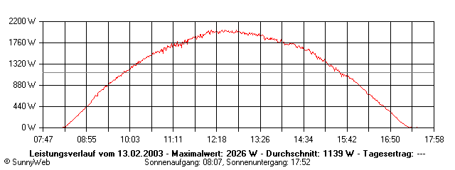 Grafik Tagesertrag