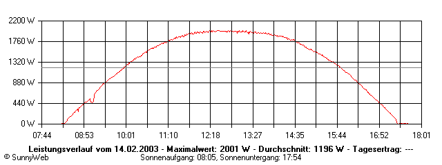 Grafik Tagesertrag