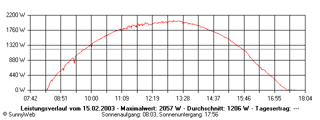 Grafik Tagesertrag