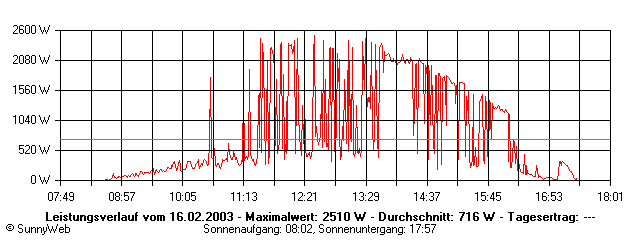 Grafik Tagesertrag