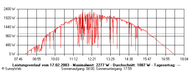 Grafik Tagesertrag