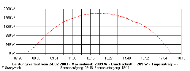 Grafik Tagesertrag