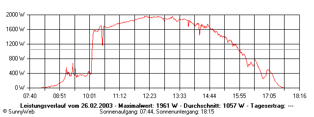 Grafik Tagesertrag