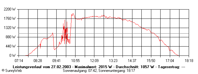 Grafik Tagesertrag