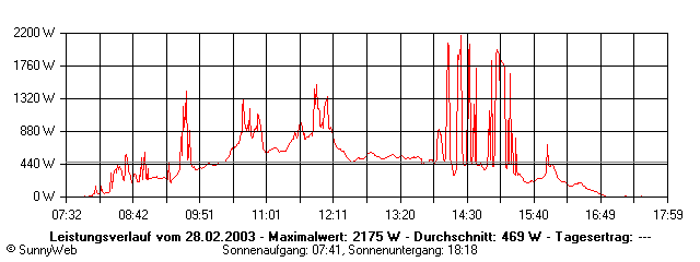 Grafik Tagesertrag